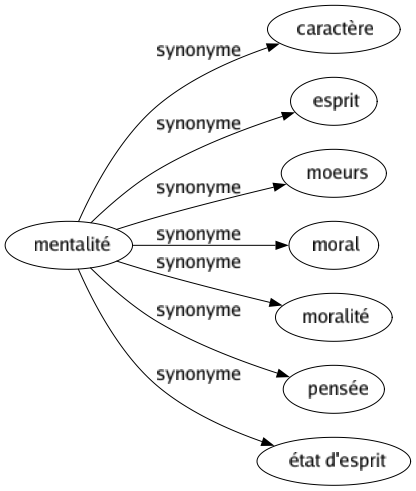 Synonyme de Mentalité : Caractère Esprit Moeurs Moral Moralité Pensée État d'esprit 