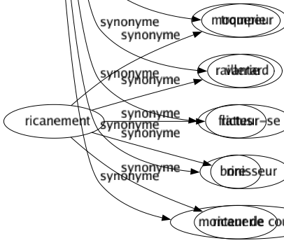 Synonyme de Menteur : Baratineur Baveux Beau Blagueur Bluffeur Calomniateur Charlatan Conteur Craqueur Esbroufeur Fabulateur Fallacieux Fanfaron Faussaire Faux Hâbleur Hypocrite Imposteur Mensonger Mystificateur Mythomane Tartarin Tartufe Trompeur Vantard Flatteur-se Bonisseur Monteur de coups 