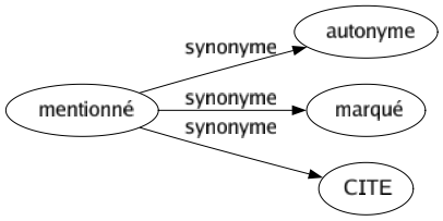 Synonyme de Mentionné : Autonyme Marqué Cite 