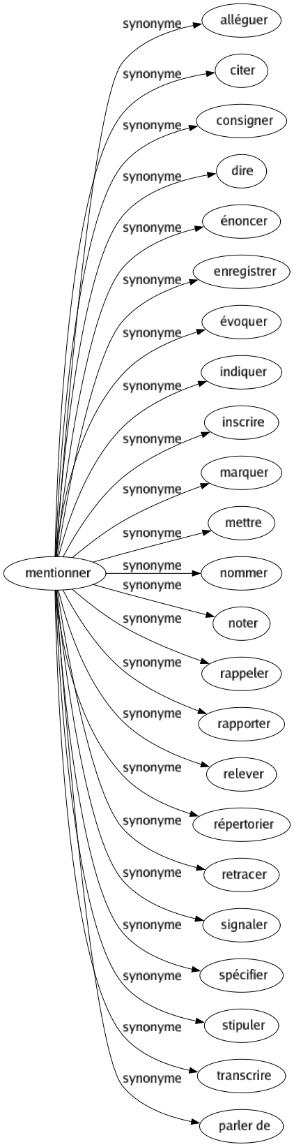 Synonyme de Mentionner : Alléguer Citer Consigner Dire Énoncer Enregistrer Évoquer Indiquer Inscrire Marquer Mettre Nommer Noter Rappeler Rapporter Relever Répertorier Retracer Signaler Spécifier Stipuler Transcrire Parler de 