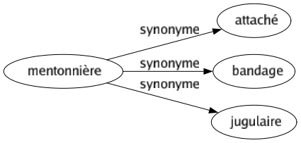 Synonyme de Mentonnière : Attaché Bandage Jugulaire 