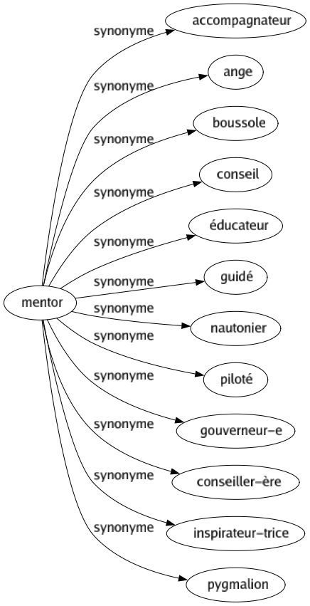 Synonyme de Mentor : Accompagnateur Ange Boussole Conseil Éducateur Guidé Nautonier Piloté Gouverneur-e Conseiller-ère Inspirateur-trice Pygmalion 