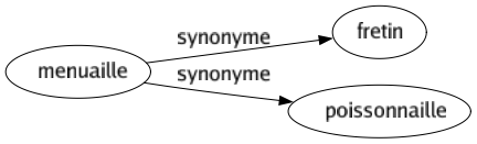 Synonyme de Menuaille : Fretin Poissonnaille 