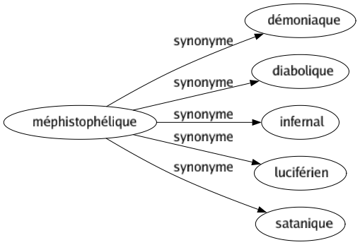 Synonyme de Méphistophélique : Démoniaque Diabolique Infernal Luciférien Satanique 