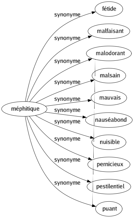 Synonyme de Méphitique : Fétide Malfaisant Malodorant Malsain Mauvais Nauséabond Nuisible Pernicieux Pestilentiel Puant 