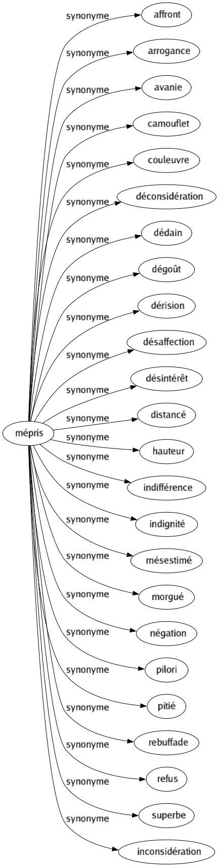 Synonyme de Mépris : Affront Arrogance Avanie Camouflet Couleuvre Déconsidération Dédain Dégoût Dérision Désaffection Désintérêt Distancé Hauteur Indifférence Indignité Mésestimé Morgué Négation Pilori Pitié Rebuffade Refus Superbe Inconsidération 