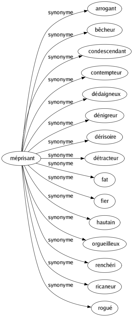Synonyme de Méprisant : Arrogant Bêcheur Condescendant Contempteur Dédaigneux Dénigreur Dérisoire Détracteur Fat Fier Hautain Orgueilleux Renchéri Ricaneur Rogué 