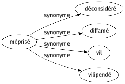 Synonyme de Méprisé : Déconsidéré Diffamé Vil Vilipendé 