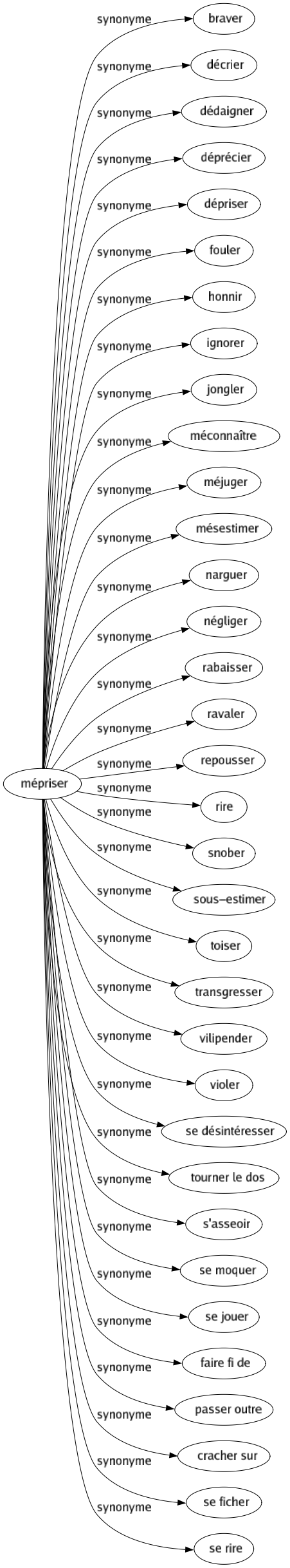 Synonyme de Mépriser : Braver Décrier Dédaigner Déprécier Dépriser Fouler Honnir Ignorer Jongler Méconnaître Méjuger Mésestimer Narguer Négliger Rabaisser Ravaler Repousser Rire Snober Sous-estimer Toiser Transgresser Vilipender Violer Se désintéresser Tourner le dos S'asseoir Se moquer Se jouer Faire fi de Passer outre Cracher sur Se ficher Se rire 