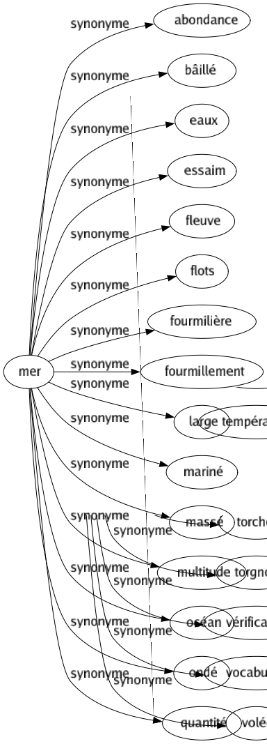 Synonyme de Mer : Abondance Bâillé Eaux Essaim Fleuve Flots Fourmilière Fourmillement Large Mariné Massé Multitude Océan Ondé Quantité 
