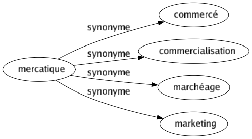 Synonyme de Mercatique : Commercé Commercialisation Marchéage Marketing 
