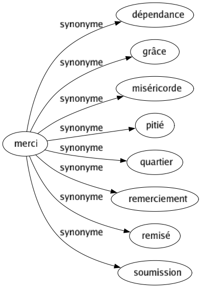 Synonyme de Merci : Dépendance Grâce Miséricorde Pitié Quartier Remerciement Remisé Soumission 