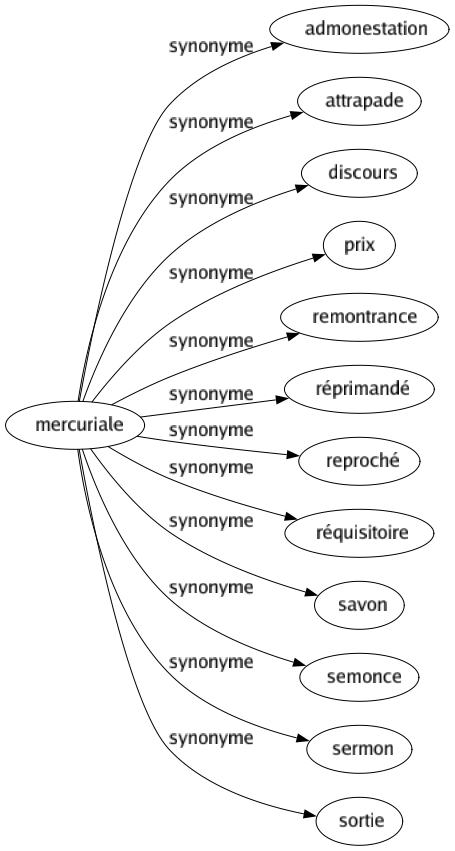 Synonyme de Mercuriale : Admonestation Attrapade Discours Prix Remontrance Réprimandé Reproché Réquisitoire Savon Semonce Sermon Sortie 