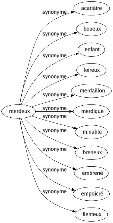 Synonyme de Merdeux : Acariâtre Boueux Enfant Foireux Merdaillon Merdique Minable Breneux Embrené Empoicré Fienteux 