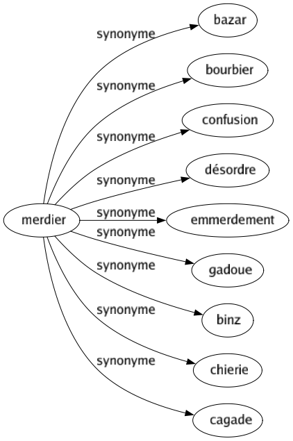 Synonyme de Merdier : Bazar Bourbier Confusion Désordre Emmerdement Gadoue Binz Chierie Cagade 