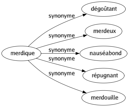 Synonyme de Merdique : Dégoûtant Merdeux Nauséabond Répugnant Merdouille 