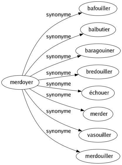 Synonyme de Merdoyer : Bafouiller Balbutier Baragouiner Bredouiller Échouer Merder Vasouiller Merdouiller 