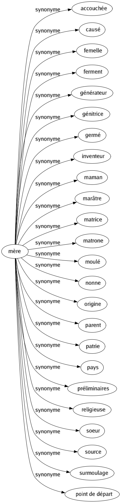 Synonyme de Mère : Accouchée Causé Femelle Ferment Générateur Génitrice Germé Inventeur Maman Marâtre Matrice Matrone Moulé Nonne Origine Parent Patrie Pays Préliminaires Religieuse Soeur Source Surmoulage Point de départ 