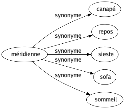 Synonyme de Méridienne : Canapé Repos Sieste Sofa Sommeil 