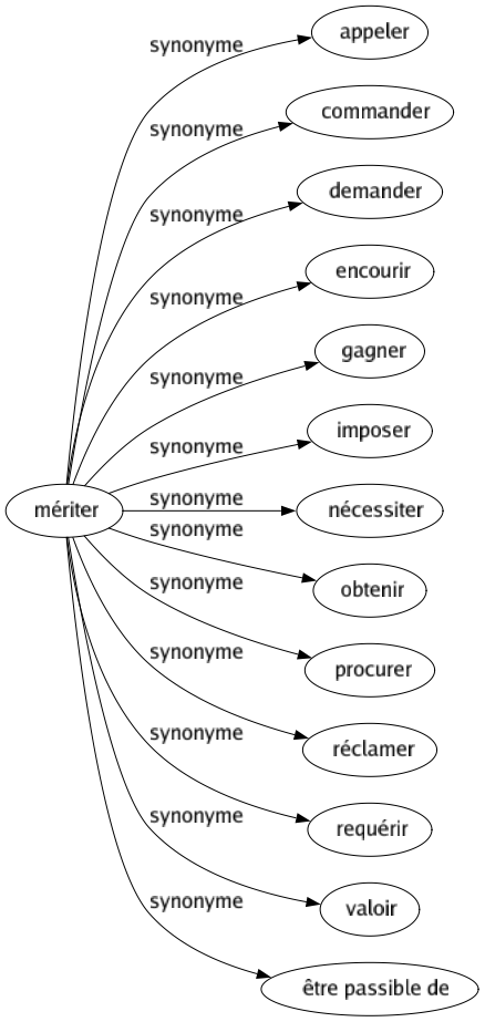Synonyme de Mériter : Appeler Commander Demander Encourir Gagner Imposer Nécessiter Obtenir Procurer Réclamer Requérir Valoir Être passible de 