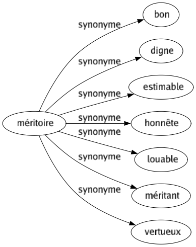 Synonyme de Méritoire : Bon Digne Estimable Honnête Louable Méritant Vertueux 