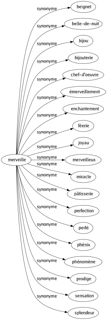 Synonyme de Merveille : Beignet Belle-de-nuit Bijou Bijouterie Chef-d'oeuvre Émerveillement Enchantement Féerie Joyau Merveilleux Miracle Pâtisserie Perfection Perlé Phénix Phénomène Prodige Sensation Splendeur 