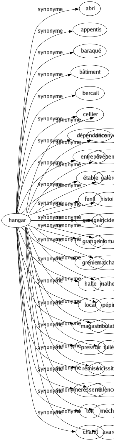 Synonyme de Mésaventure : Accident Affairé Avarié Avatar Aventuré Déboire Déconvenue Événement Galère Histoire Incident Infortuné Malchance Malheur Pépin Tribulation Tuilé Vicissitude Malencontre Méchef Avaro 