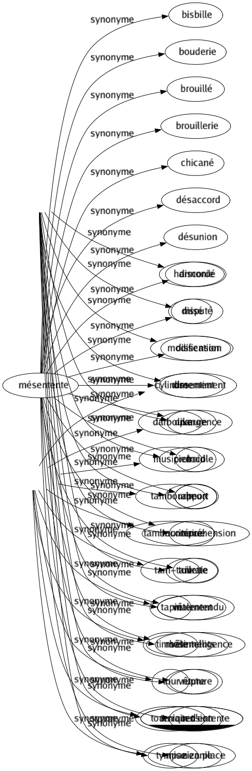 Synonyme de Mésentente : Bisbille Bouderie Brouillé Brouillerie Chicané Désaccord Désunion Discordé Disputé Dissension Dissentiment Divergence Froid Heurt Incompréhension Ivraie Malentendu Mésintelligence Rupture Tension Zizanie 