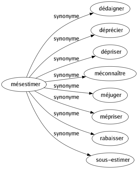 Synonyme de Mésestimer : Dédaigner Déprécier Dépriser Méconnaître Méjuger Mépriser Rabaisser Sous-estimer 