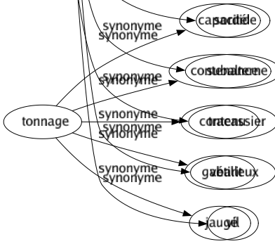 Synonyme de Mesquin : Avare Avaricieux Bas Chétif Chiche Étriqué Étroit Exigu Ginguet Humble Insignifiant Insuffisant Jeûné Maigre Médiocre Minable Minuscule Misérable Miteux Moche Modeste Obscur Parcimonieux Pauvre Petit Piètre Plat Popote Positif Prosaïque Regardant Rétréci Riquiqui Sordide Subalterne Tracassier Vétilleux Vil 