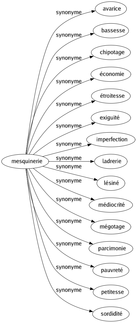 Synonyme de Mesquinerie : Avarice Bassesse Chipotage Économie Étroitesse Exiguïté Imperfection Ladrerie Lésiné Médiocrité Mégotage Parcimonie Pauvreté Petitesse Sordidité 