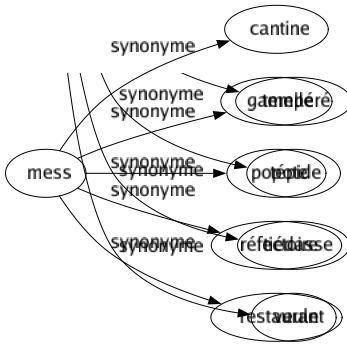 Synonyme de Mess : Cantine Gamelle Popote Réfectoire Restaurant 