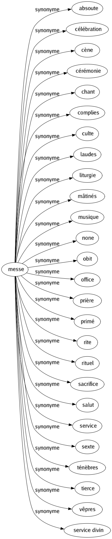 Synonyme de Messe : Absoute Célébration Cène Cérémonie Chant Complies Culte Laudes Liturgie Mâtinés Musique None Obit Office Prière Primé Rite Rituel Sacrifice Salut Service Sexte Ténèbres Tierce Vêpres Service divin 