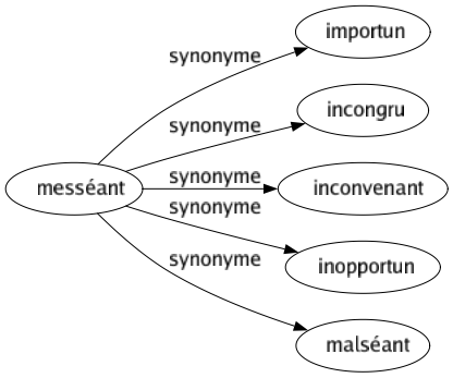 Synonyme de Messéant : Importun Incongru Inconvenant Inopportun Malséant 