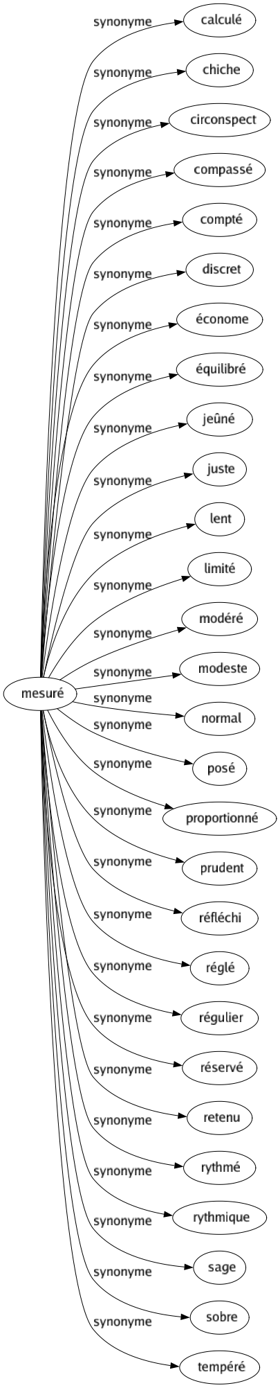 Synonyme de Mesuré : Calculé Chiche Circonspect Compassé Compté Discret Économe Équilibré Jeûné Juste Lent Limité Modéré Modeste Normal Posé Proportionné Prudent Réfléchi Réglé Régulier Réservé Retenu Rythmé Rythmique Sage Sobre Tempéré 
