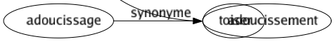 Synonyme de Mesurer : Apprécier Arpenter Avoir Cadencer Calculer Calibrer Chaîner Comparer Compasser Compter Contenir Corder Cuber Départir Déterminer Développer Distribuer Doser Essayer Estimer Évaluer Faire Jauger Juger Marchander Ménager Métrer Modérer Normaliser Nuancer Peser Proportionner Quantifier Ralentir Régler Relativiser Rythmer Sonder Supputer Tempérer Toiser 