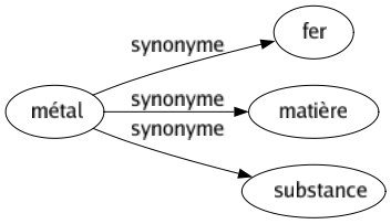 Synonyme de Métal : Fer Matière Substance 