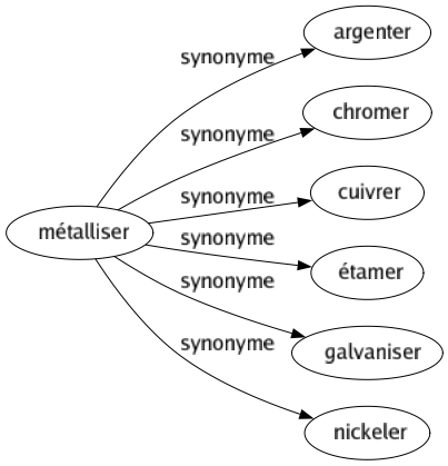 Synonyme de Métalliser : Argenter Chromer Cuivrer Étamer Galvaniser Nickeler 