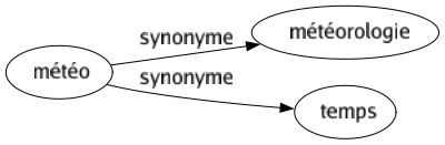 Synonyme de Météo : Météorologie Temps 