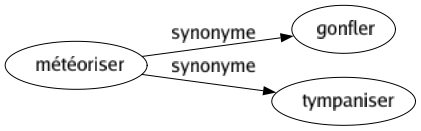 Synonyme de Météoriser : Gonfler Tympaniser 