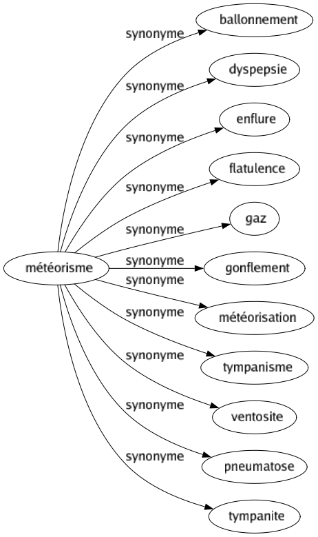 Synonyme de Météorisme : Ballonnement Dyspepsie Enflure Flatulence Gaz Gonflement Météorisation Tympanisme Ventosite Pneumatose Tympanite 