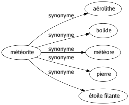Synonyme de Météorite : Aérolithe Bolide Météore Pierre Étoile filante 