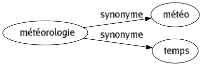 Synonyme de Météorologie : Météo Temps 