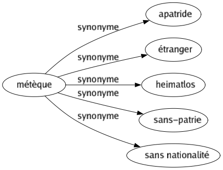 Synonyme de Métèque : Apatride Étranger Heimatlos Sans-patrie Sans nationalité 