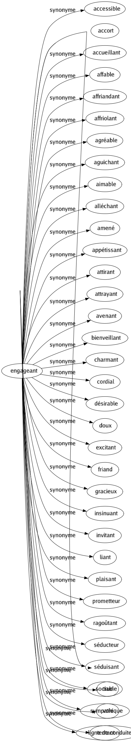 Synonyme de Méthode : Art Chemin Classification Codé Combinaison Démarché Discipliné Dispositif Éclectisme Errements Façon Formulé Habitude Itinéraire Logique Maniéré Marché Mode Moyen Ordonnancement Ordre Organisation Plan Pratiqué Procédé Procédure Raison Raisonnement Recette Réglé Ressourcé Rubrique Secret Stratégie Système Tactique Taxinomie Technique Théorie Truc Voie Ligne de conduite 