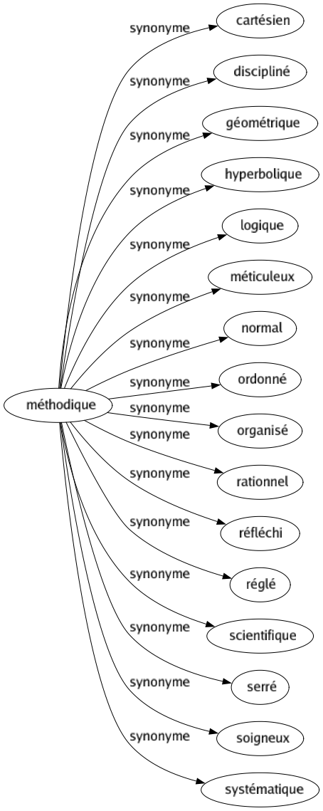 Synonyme de Méthodique : Cartésien Discipliné Géométrique Hyperbolique Logique Méticuleux Normal Ordonné Organisé Rationnel Réfléchi Réglé Scientifique Serré Soigneux Systématique 