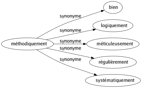 Synonyme de Méthodiquement : Bien Logiquement Méticuleusement Régulièrement Systématiquement 