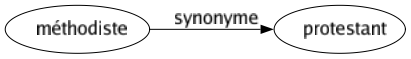 Synonyme de Méthodiste : Protestant 