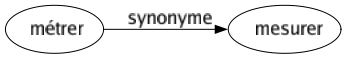 Synonyme de Métrer : Mesurer 