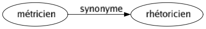 Synonyme de Métricien : Rhétoricien 